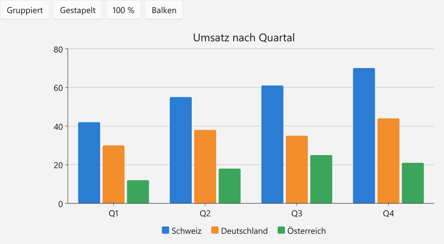 Vorführung: Säulen- und Balkendiagramm